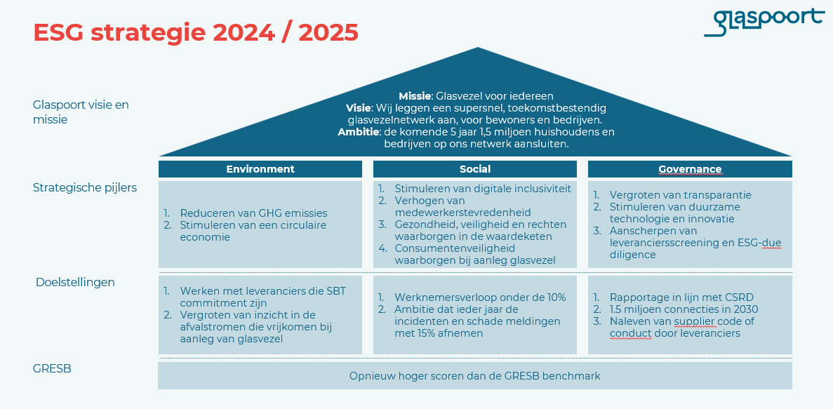 ESG Strategie Glaspoort